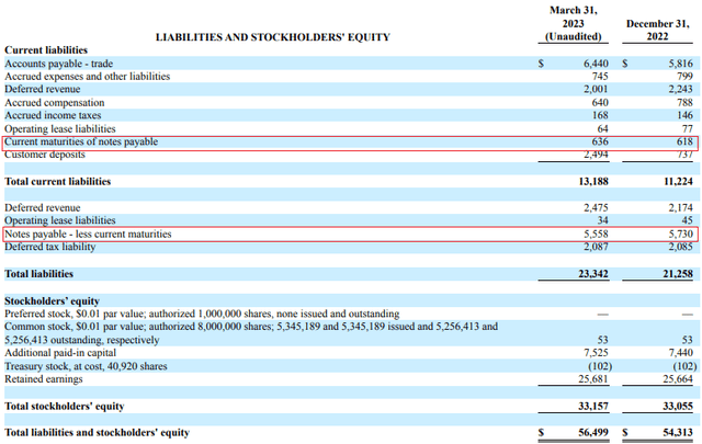 Smith-Midland Q1 2023 balance sheet