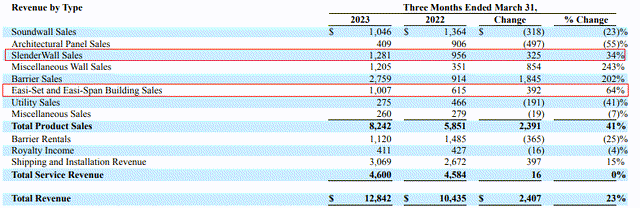 Smith-Midland revenues by product