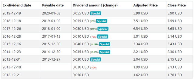 Smith-Midland dividend history