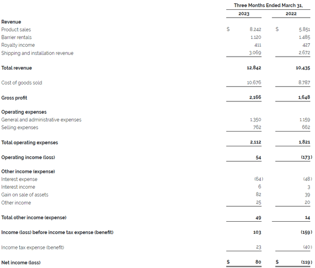 Smith-Midland Q1 2023 income statement