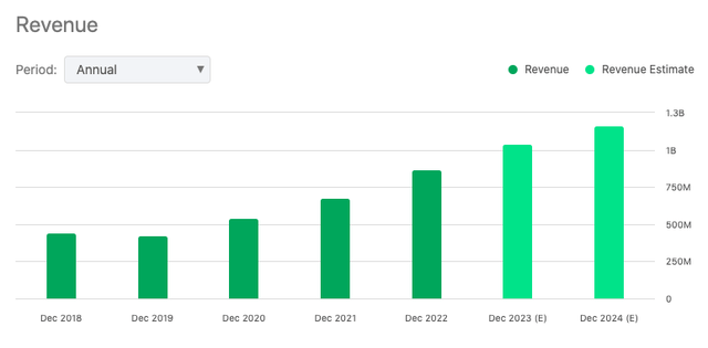 Calix's annual revenue growth