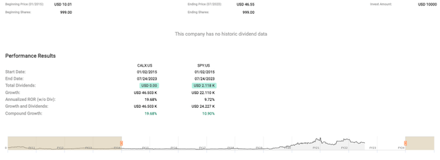 Calix's stock performance