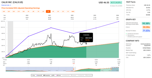 Calix stock valuation