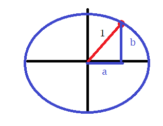 a unit circle