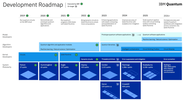 IBM quantum roadmap