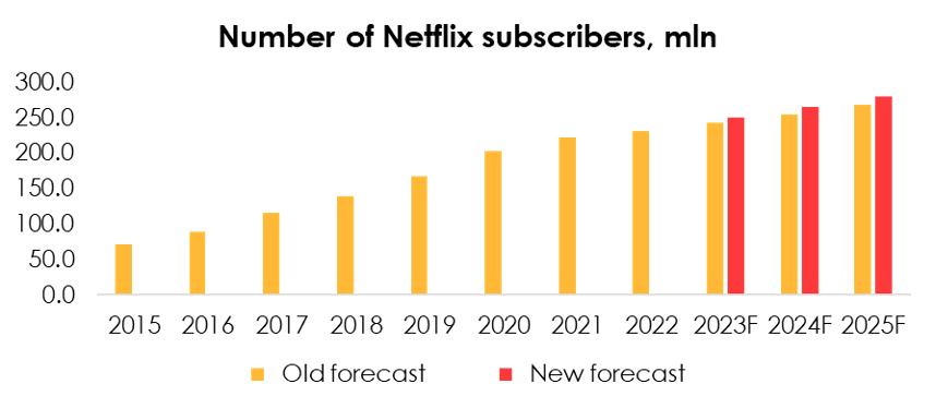 Should i invest hot sale in netflix 2019