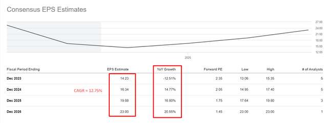 Seeking Alpha data, author's notes