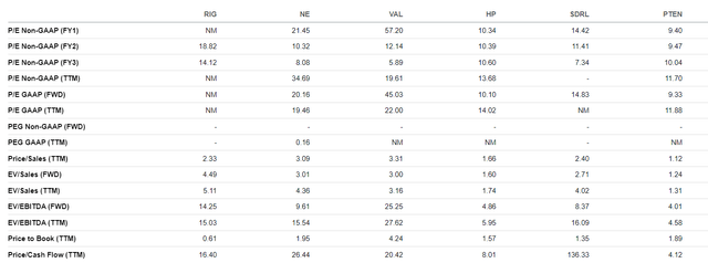 Offshore drillers' valuations