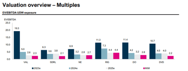 Offshore drillers' valuations