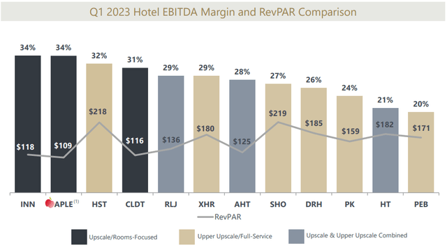 bar and chart showing APLE tied for first with INN for EBITDA margin (34%), despite having the lowest RevPAR ($109) among 12 peers