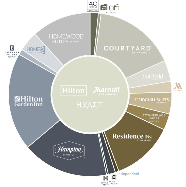 pie chart, showing 15 brands, all subsidiaries of Hilton, Marriott, or Hyatt. Chief among them are Courtyard and Residence Inn by Marriott, and the Hilton brands Hampton, Homewood Suite, and Hilton Garden Inn