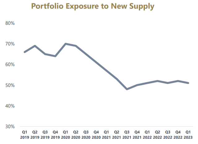 line chart showing portfolio exposure to new supply has dropped from 70% at onset of pandemic to around 50% as of Q1 2023