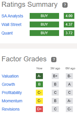 factor grades for APLE: Valuation A-, Growth B, Profitability C-, Momentum C-, Revisions D+