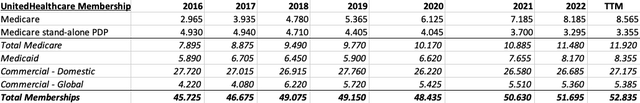 Table showing UNH medical memberships since 2016