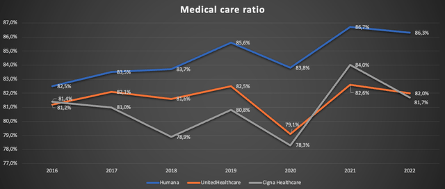 Chart showing medical care ratios for UNH, HUM and CI