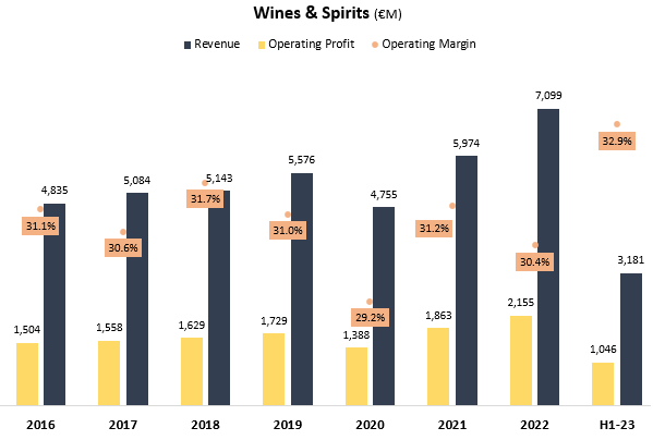 LVMH wines and spirits sales decline amidst tough US market