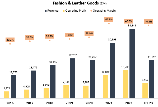 LVMH 2016 profit beats forecasts, fashion and leather goods outperform