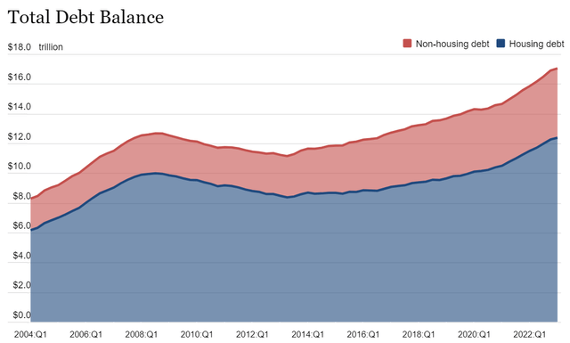 American household debt