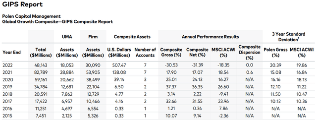 Polen Capital GIPS Report