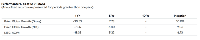 Polen Capital Performance % as of 12-31-2022