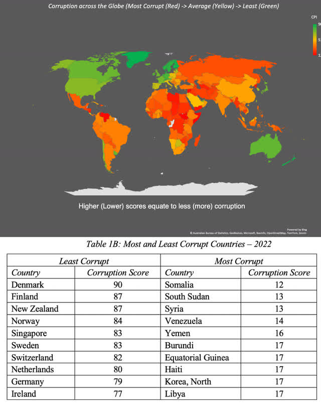 Corruption Across the Globe