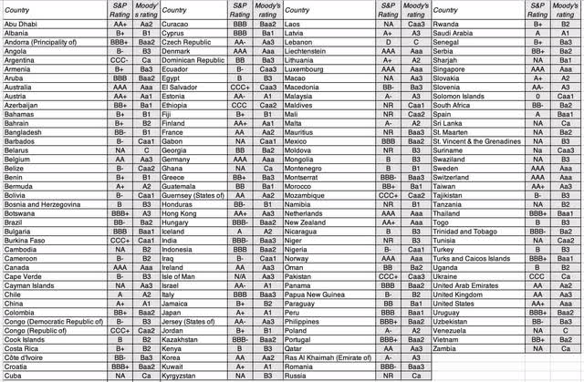 Local Currency Ratings for countries