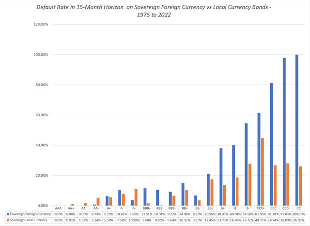 Default Rates
