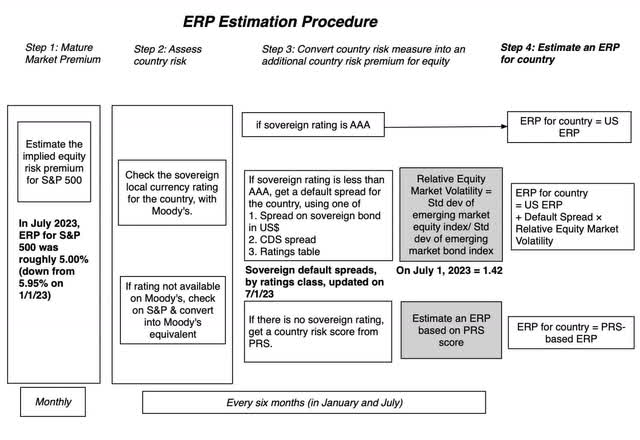 ERP Estimation Procedure