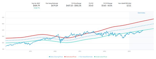 MA Fair Value Estimate Range