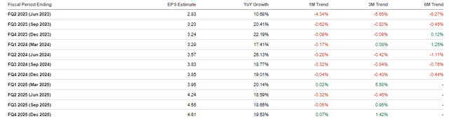 MA Earnings Revisions