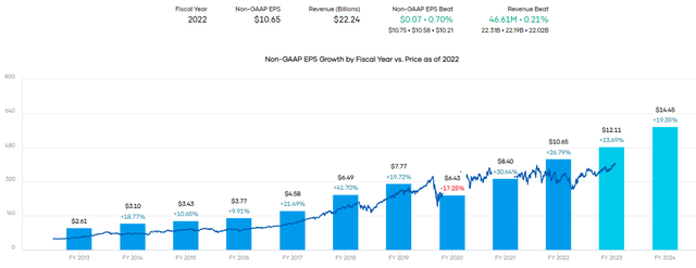 MA EPS Growth and Estimates