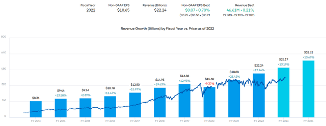 MA Revenue Growth and Estimates