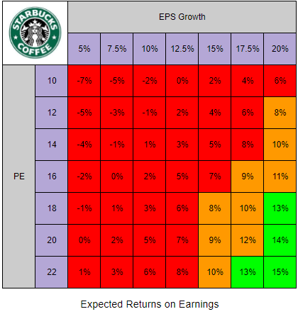 Chart showing potential market returns for Starbucks