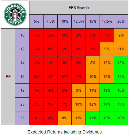 Chart showing possible Starbucks returns including dividends
