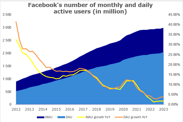 Facebook's number of monthly and daily active users (in million)