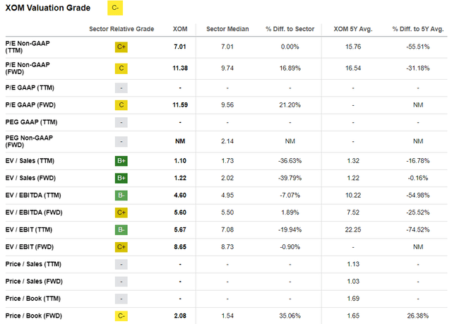 XOM valuation grades