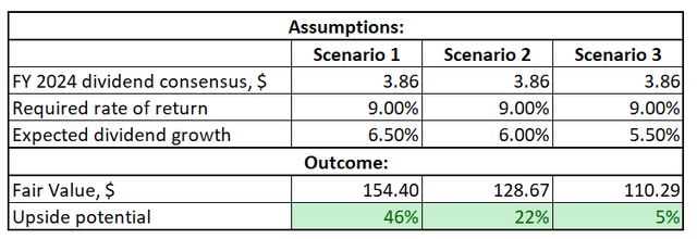 XOM valuation