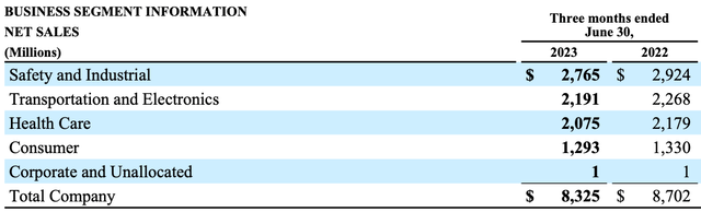 Segments Sales