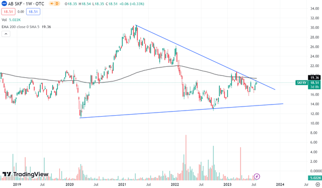 Technical chart