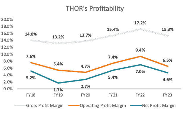 THOR's profitability