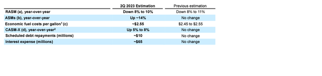 Southwest Airlines guidance 2Q2023 revenue 1 June 2023