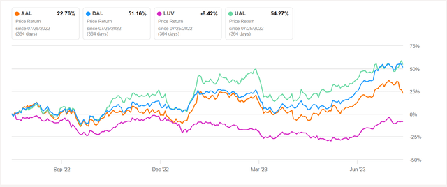 Big 4 US airlines one year chart