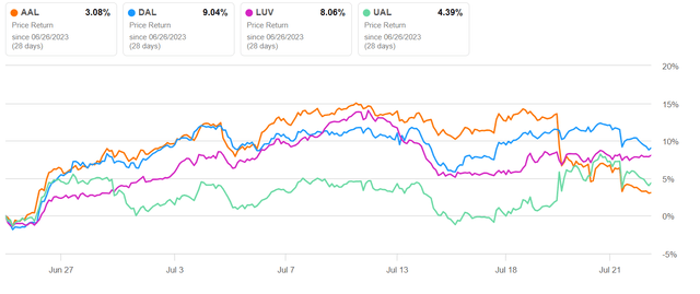 Big 4 US airline one month chart