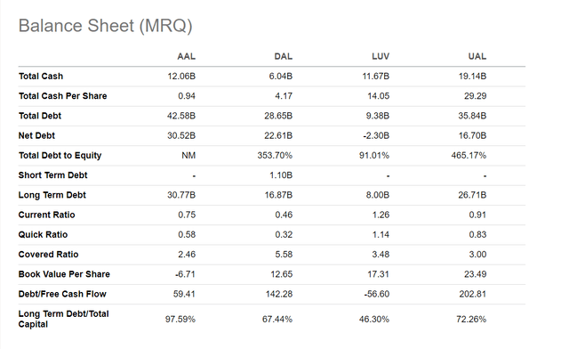 big 4 US airline balance sheet comparison