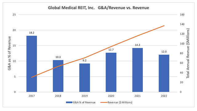 GMRE G&A Over Time