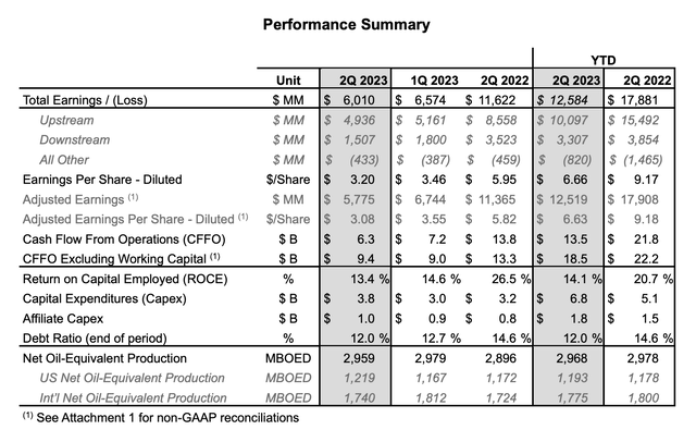 Chevron Earnings Performance