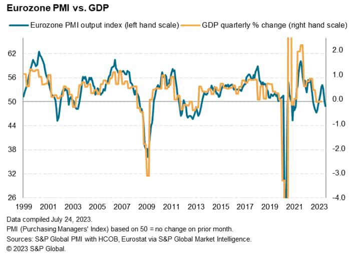Eurozone PMI and GDP
