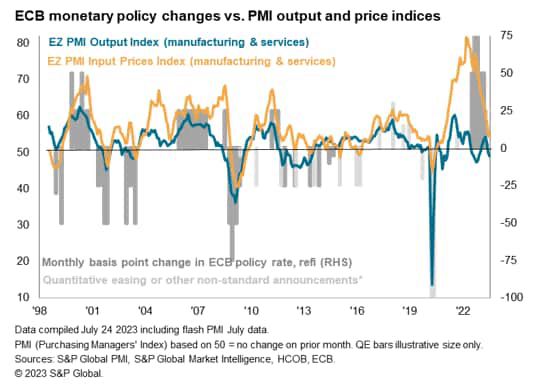 ECB monetary policy changes and PMI