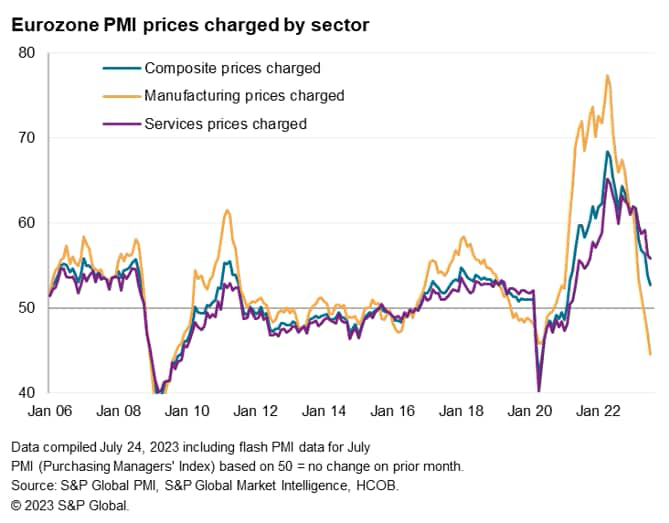 Eurozone PMI prices charged by sector