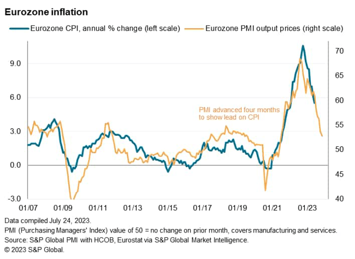 Eurozone inflation